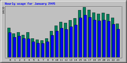 Hourly statistics